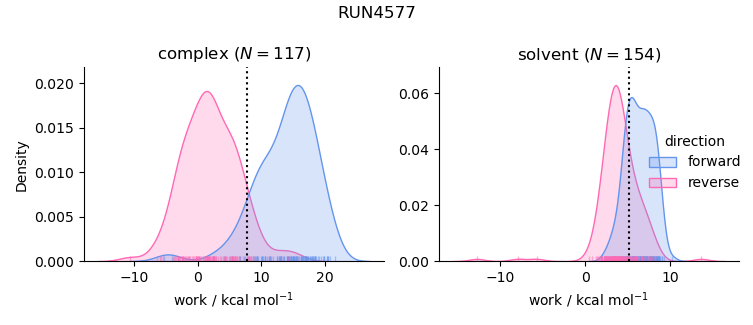 work distributions