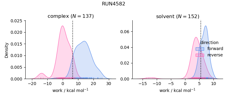 work distributions