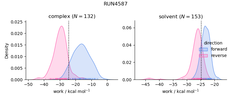 work distributions