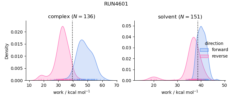 work distributions