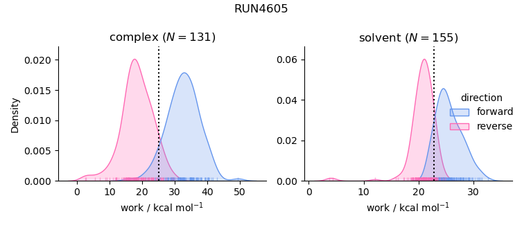 work distributions