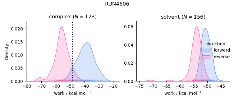 work distributions