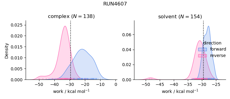 work distributions