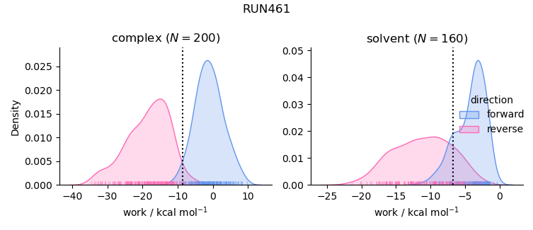 work distributions