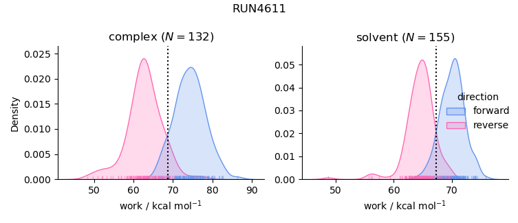 work distributions