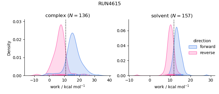 work distributions