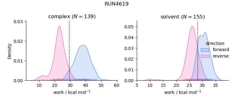 work distributions