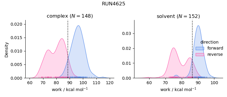 work distributions