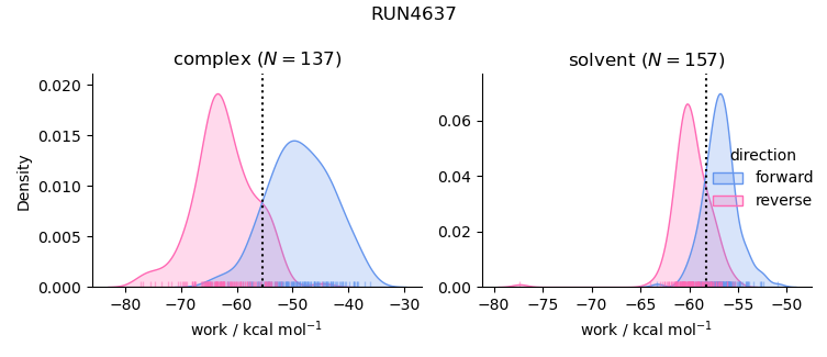 work distributions