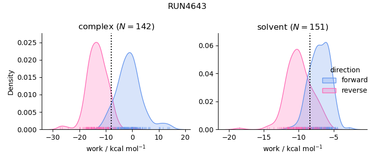 work distributions