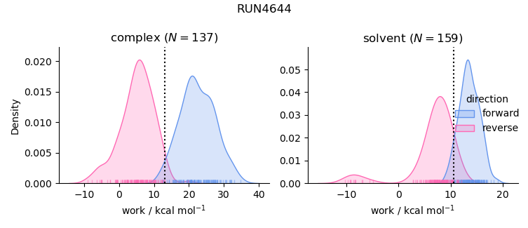 work distributions