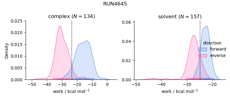 work distributions