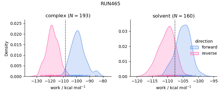 work distributions