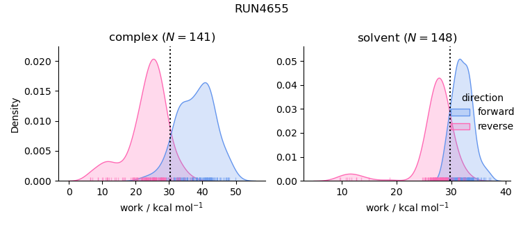 work distributions