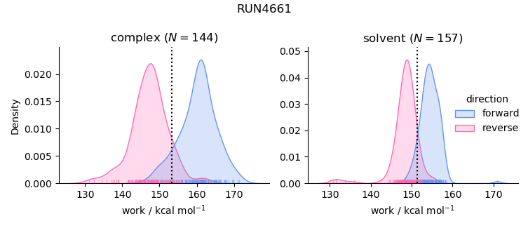 work distributions