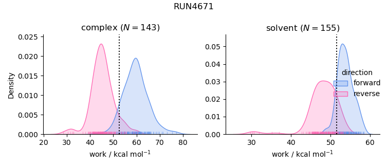 work distributions