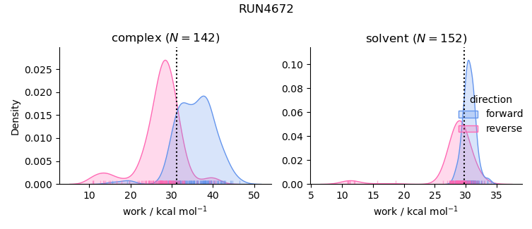 work distributions