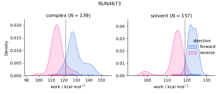 work distributions