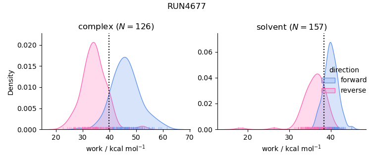 work distributions