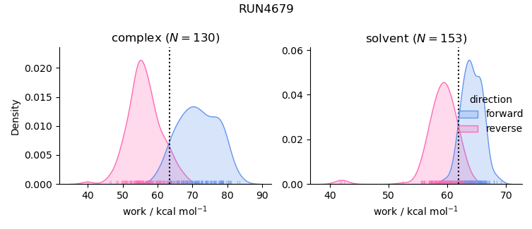 work distributions