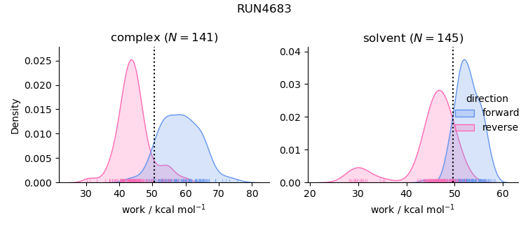 work distributions