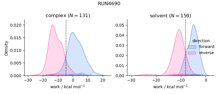 work distributions