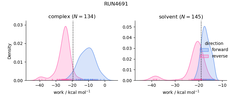 work distributions