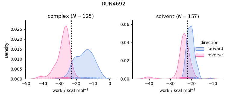 work distributions