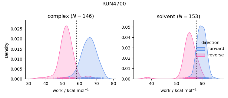 work distributions