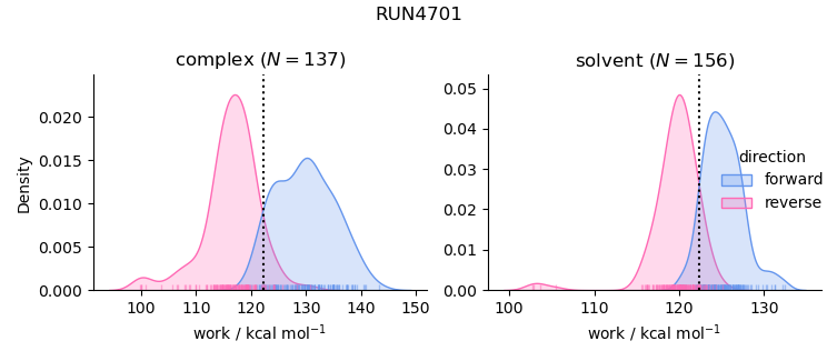 work distributions