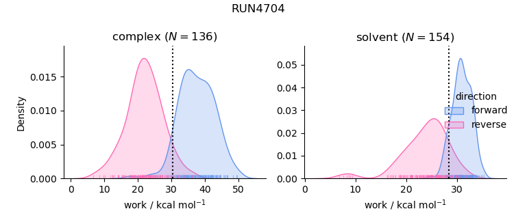 work distributions