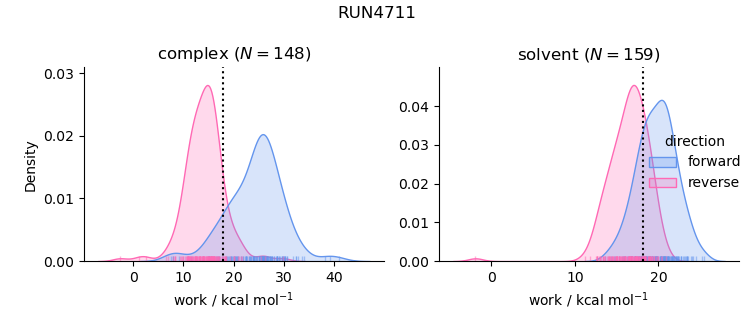 work distributions