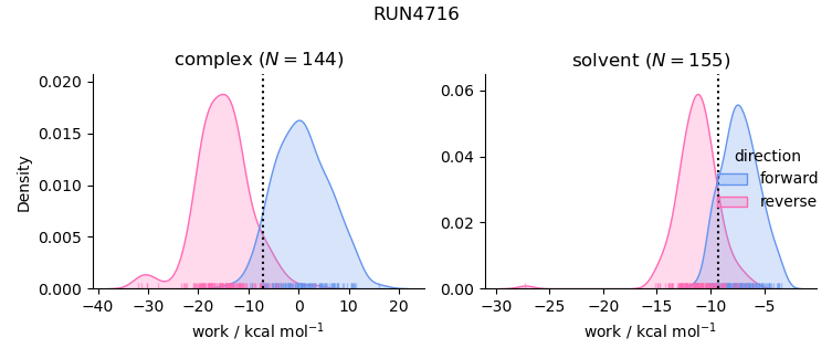 work distributions