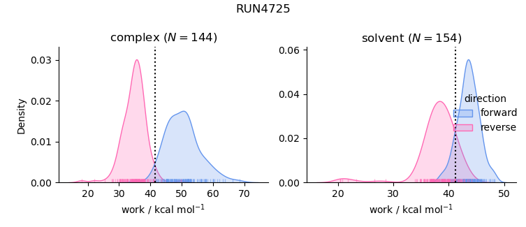 work distributions