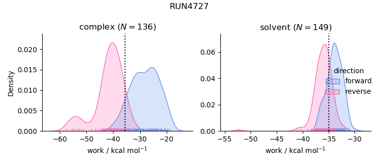 work distributions