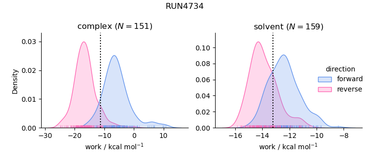 work distributions