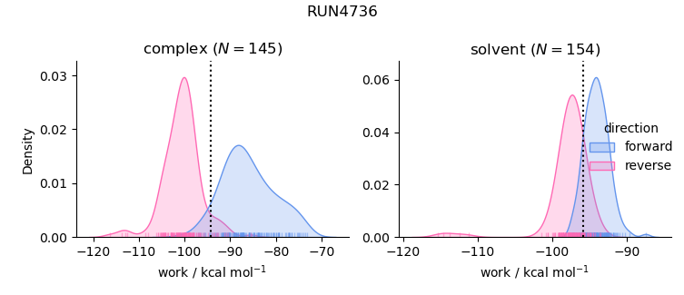 work distributions