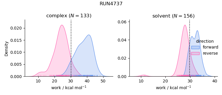 work distributions