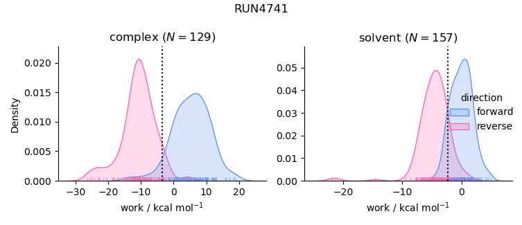 work distributions