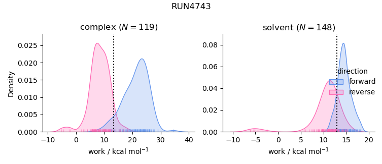 work distributions