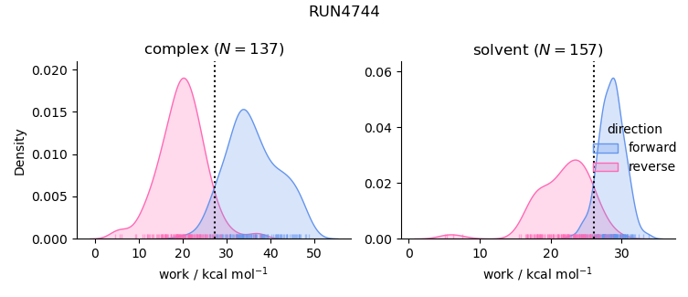 work distributions