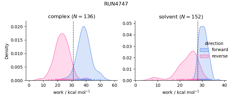 work distributions