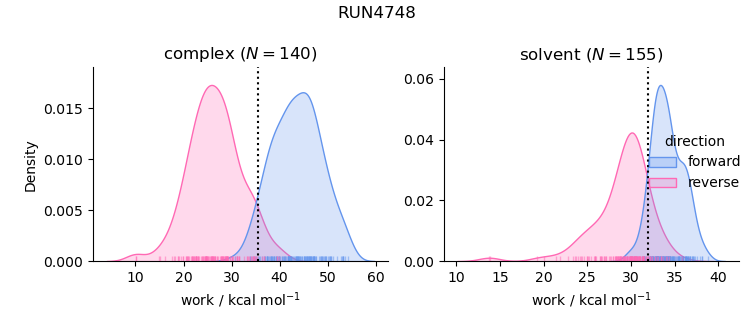 work distributions