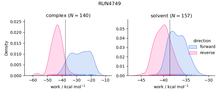 work distributions