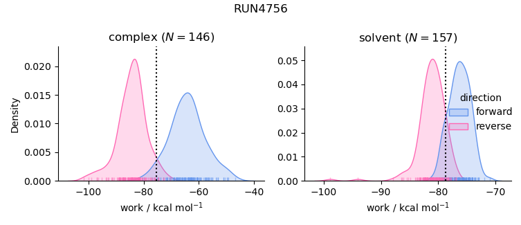 work distributions