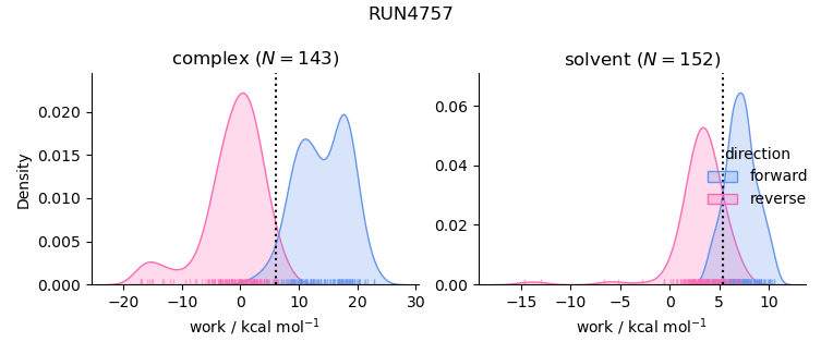 work distributions