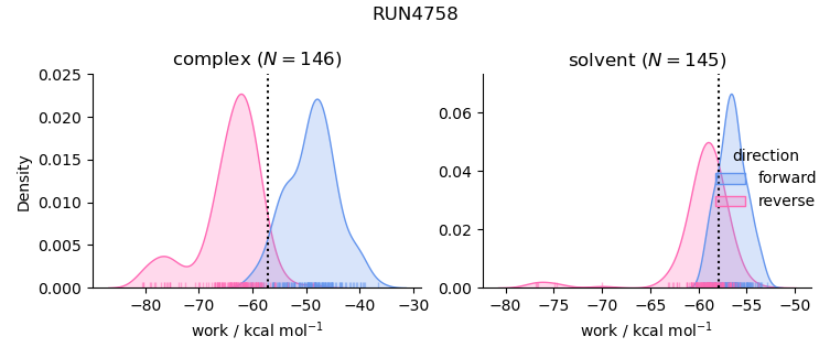 work distributions