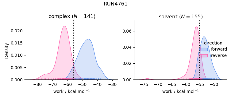 work distributions