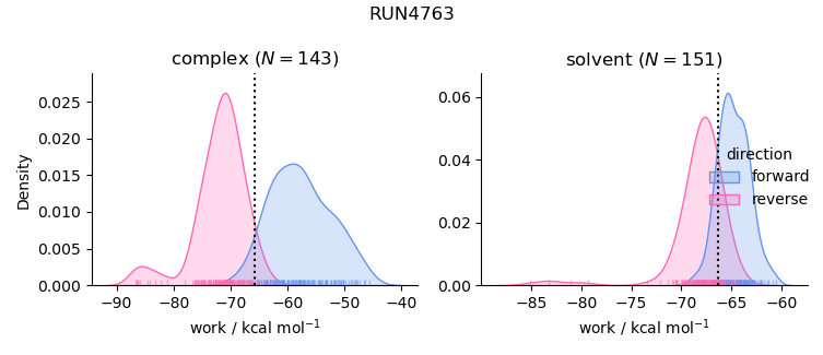 work distributions