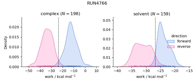 work distributions